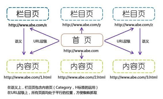 網站內容結構